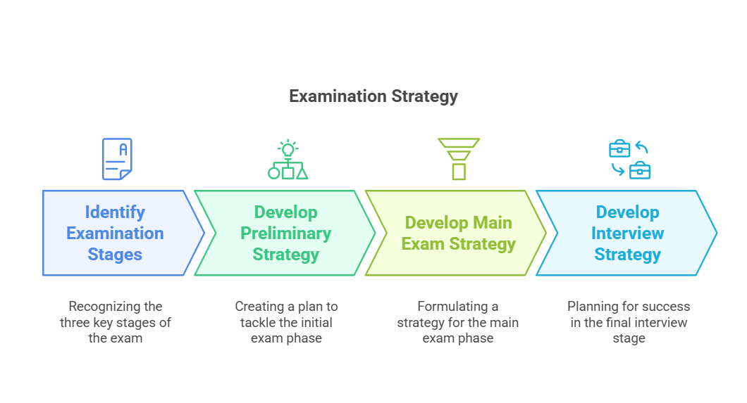 RPSC RAS Examination Strategy